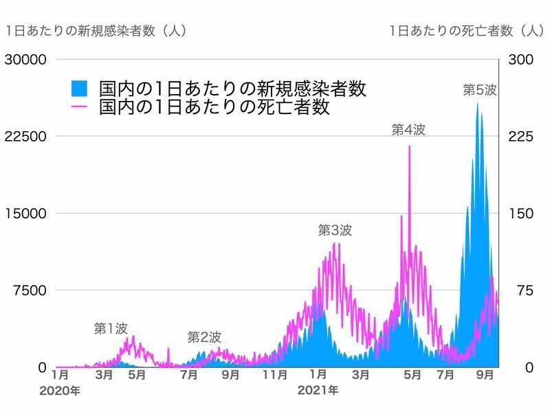 日本国内における新型コロナ新規感染者数と死亡者数の推移（筆者作成）