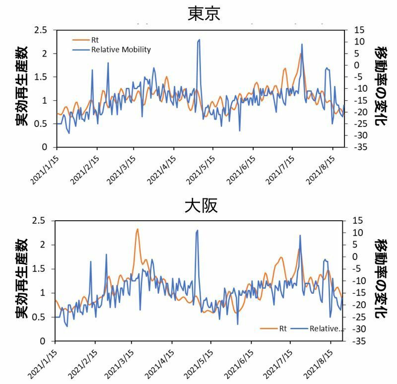 東京と大阪における実効再生産数と娯楽施設での移動率の推移（第52回新型コロナウイルス感染症対策アドバイザリーボード資料3-3より）