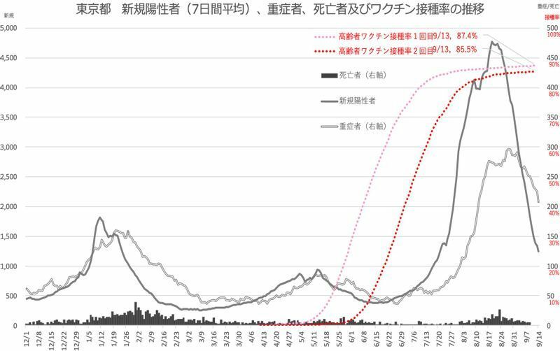 東京都における新規感染者数、重症者数、死亡者および高齢者のワクチン接種率の推移（第52回新型コロナウイルス感染症対策アドバイザリーボード資料2-4より）