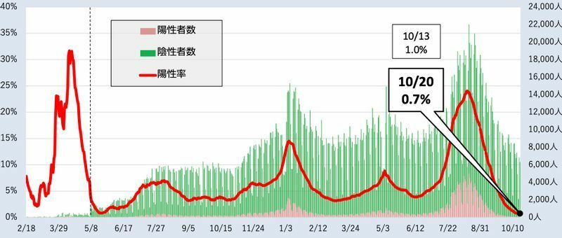 東京都における検査陽性率の推移（第68回 東京都新型コロナウイルス感染症モニタリング会議資料より）