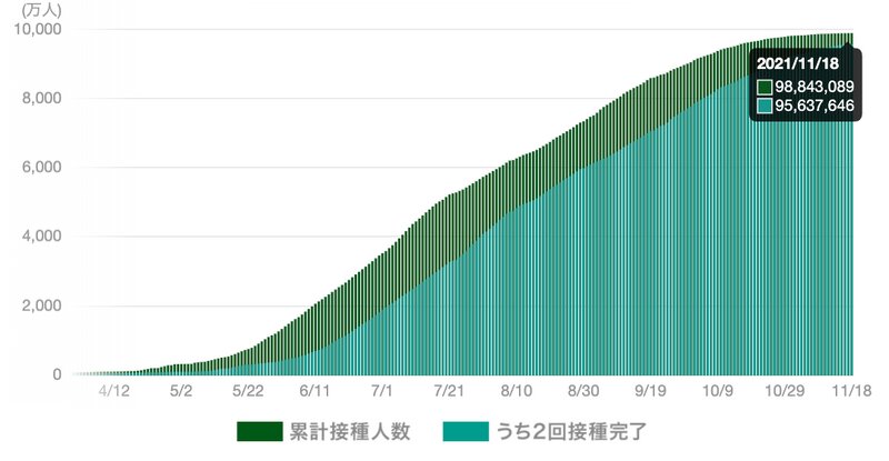 日本国内の新型コロナワクチンの累計接種者数の推移（Yahoo!JAPAN 新型コロナワクチン接種状況より）