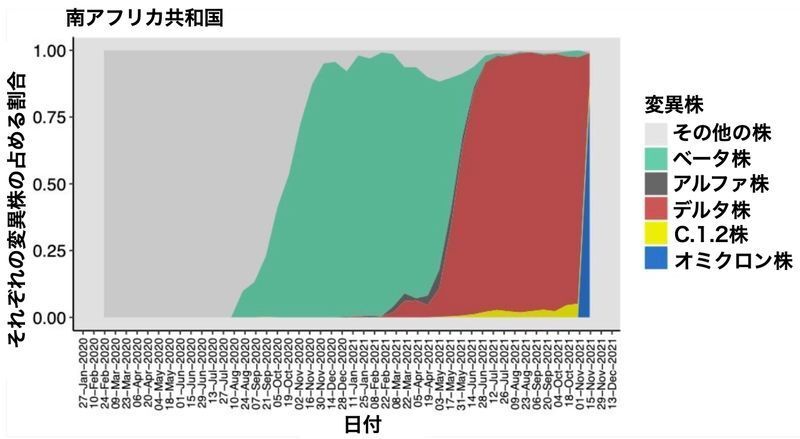 南アフリカ共和国における変異株の検出される割合の推移（Department Health Republic of South Africa. SARS-CoV-2 Sequencing & New Variant Update 25 November2021.）