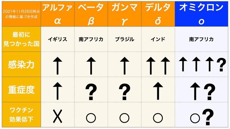 懸念すべき変異株 VOCの特徴の比較(筆者作成)