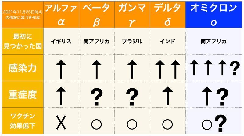 懸念すべき変異株 VOCの特徴の比較（筆者作成）