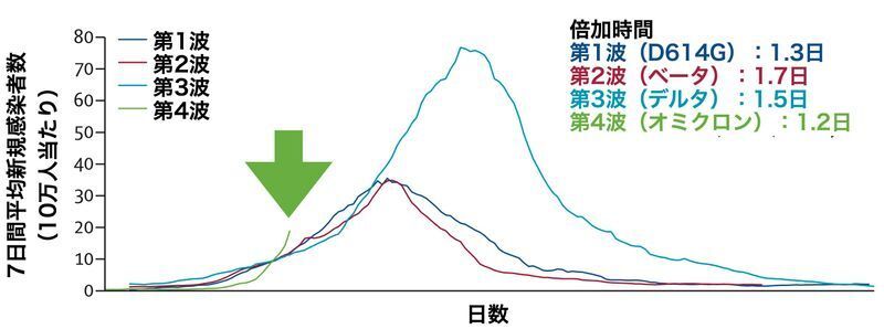 南アフリカ共和国ハウテン州における第1〜4波までの新規感染者数の推移の比較（https://doi.org/10.1016/S0140-6736(21)02758-6）