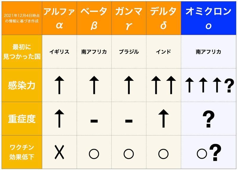 懸念すべき変異株 VOCの特徴の比較(筆者作成)