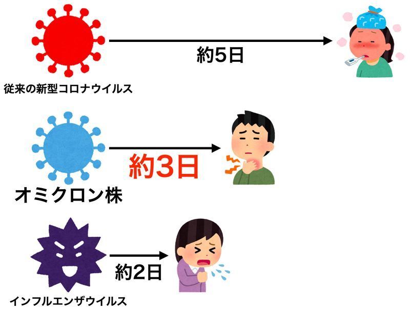 従来の新型コロナウイルス、オミクロン株、インフルエンザの潜伏期の違い(筆者作成)