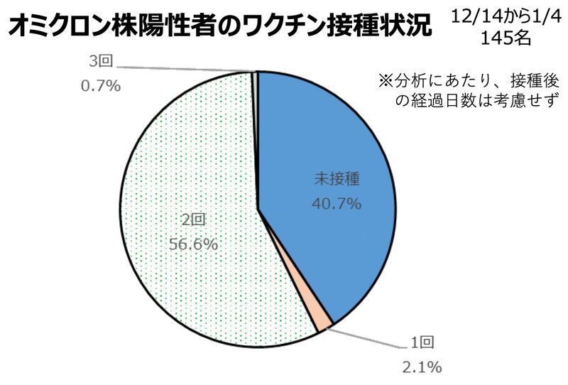 大阪府で診断されたオミクロン株の感染者のワクチン接種状況(大阪府公表データより)