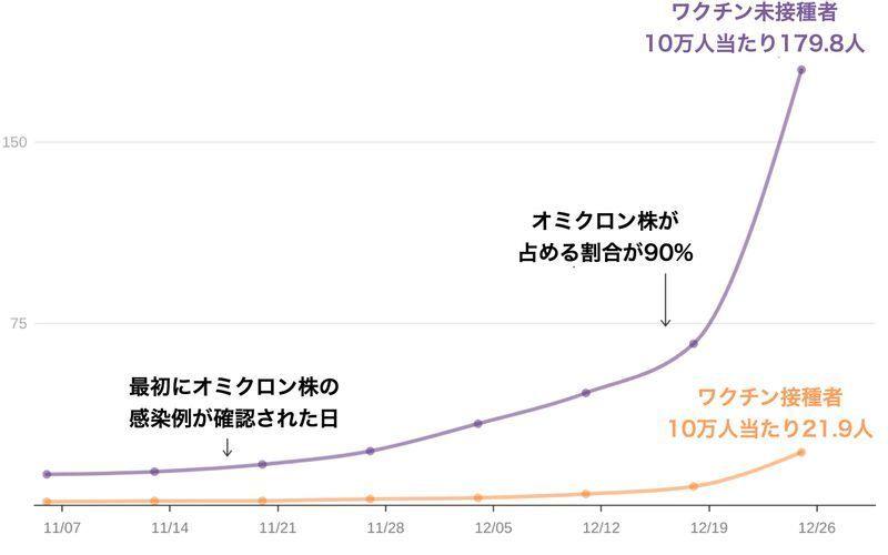 ニューヨーク市におけるワクチン接種歴別のオミクロン株感染者の入院率（Omicron Variant: NYC Report for January 13, 2022）