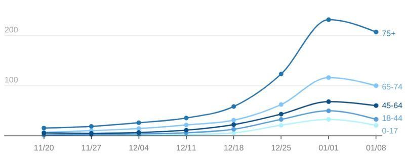 ニューヨーク市におけるワクチン接種歴別のオミクロン株感染者の入院率（Omicron Variant: NYC Report for January 13, 2022）