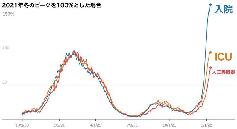 ニューヨーク市における、入院患者数、ICU入室患者数、人工呼吸器使用患者数の推移（Omicron Variant: NYC Report for January 13, 2022）