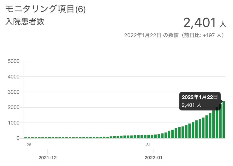 東京都の入院患者数の推移 2022年1月22日時点（東京都新型コロナウイルス感染症対策サイトより）