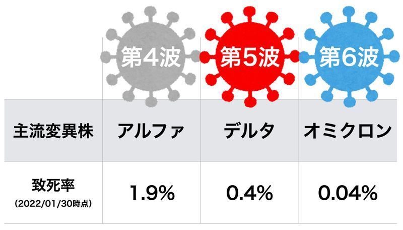 第4波から第6波までの変異株と致死率(2022年1月31日時点)