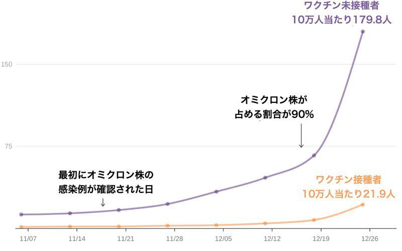 ニューヨーク市におけるワクチン接種歴別のオミクロン株感染者の入院率(Omicron Variant: NYC Report for January 13, 2022)