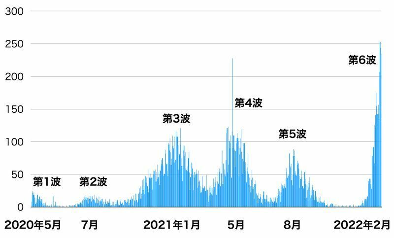 日本における新型コロナ死亡者数の推移（厚生労働省 データからわかる－新型コロナウイルス感染症情報－のデータを元に筆者作成）
