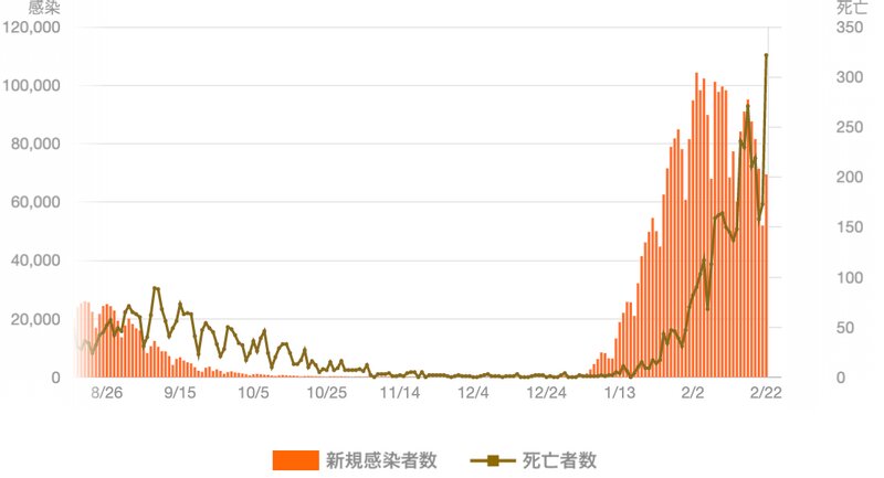 新型コロナウイルス感染症の新規感染者数と死亡者数の推移（Yahoo!JAPAN 新型コロナウイルス感染症まとめより）