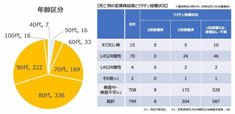 大阪府における第6波の死亡者の年齢区分およびワクチン接種状況（大阪府資料より）