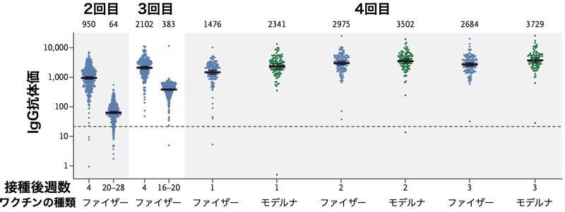 3回目までファイザーのmRNAワクチンを接種した後、4回目にファイザーまたはモデルナのワクチンを接種した場合の抗体価の推移（DOI: 10.1056/NEJMc2202542）