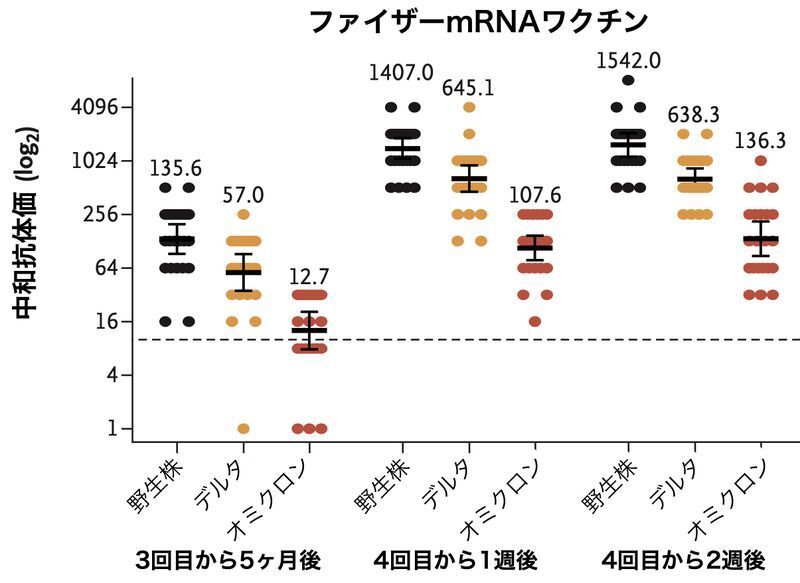 野生株、デルタ株、オミクロン株に対する中和抗体価の推移（DOI: 10.1056/NEJMc2202542）