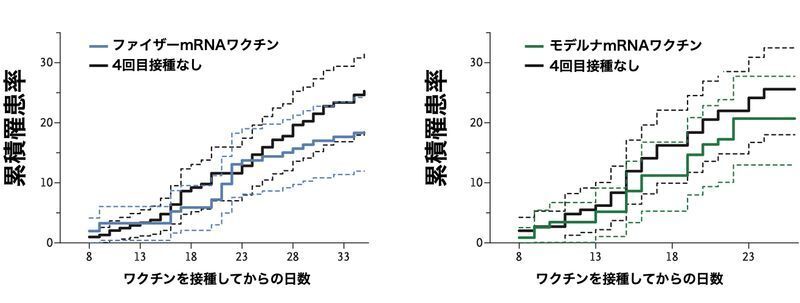 4回目のワクチン接種をした人と、3回目までの接種の人の累積罹患率の推移（DOI: 10.1056/NEJMc2202542）