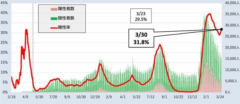 東京での検査陽性率のの推移（東京都　モニタリング項目の分析　令和4年3月31日公表）