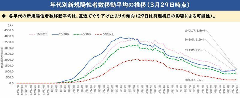 大阪府の年代別の新規感染者数の推移（大阪府資料より）