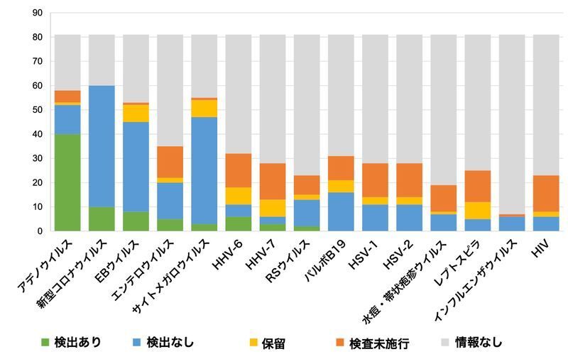 イングランドで小児肝炎の症例に行われた病原体検査の結果（UKHSA publication gateway number GOV-12076）