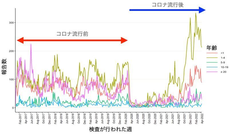 コロナ流行前後でイングランドでアデノウイルスが検出された報告数