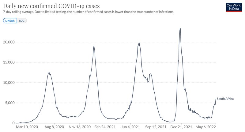南アフリカ共和国における新型コロナ新規感染者数の推移（Our World in Dataより）