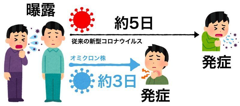 従来の新型コロナウイルスとオミクロンとの潜伏期の違い(筆者作成)
