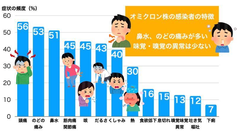 オミクロン株感染者の症状の頻度(UKHSA publications gateway number GOV-10924より筆者作成)