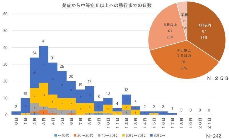 発症から中等症II以上への移行までの日数(第70回新型コロナウイルス感染症対策アドバイザリーボード 広島県健康福祉局資料より)