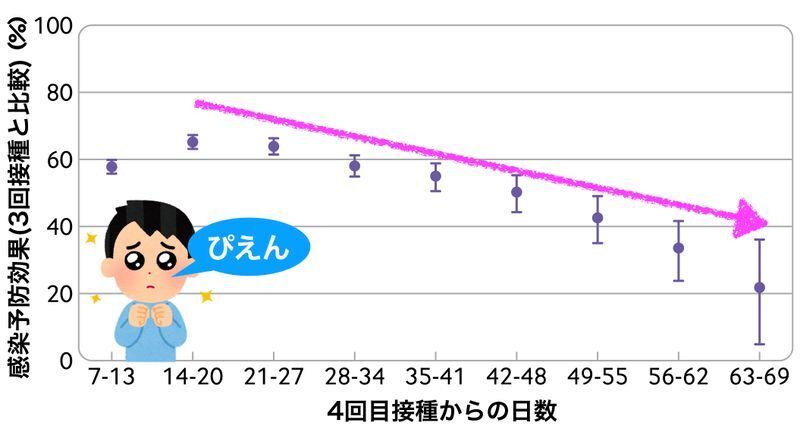 3回目接種と比較した4回目のワクチン接種による感染予防効果(BMJ 2022; 377より)