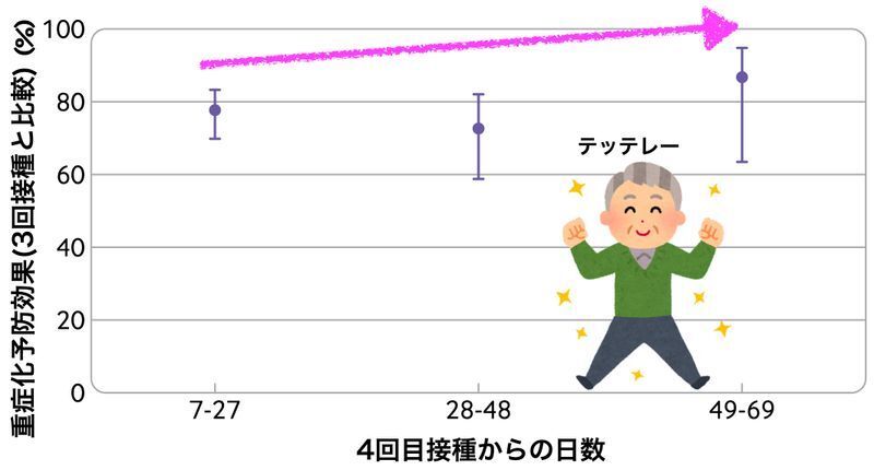 3回目接種と比較した4回目のワクチン接種による重症化予防効果(BMJ 2022; 377より)