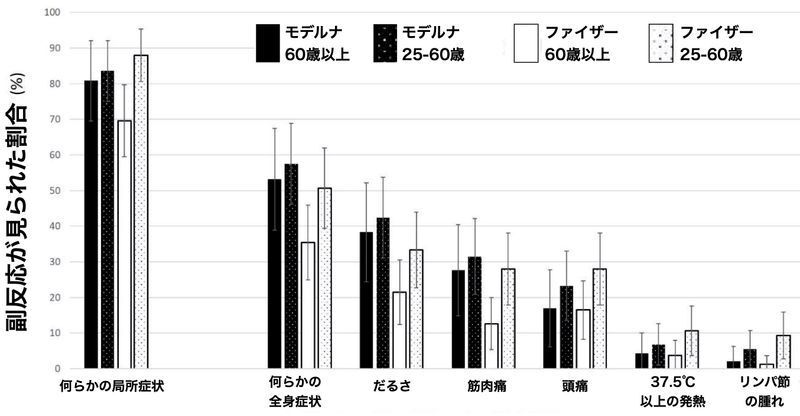 4回目接種後に生じた副反応の頻度（DOI: 10.1056/NEJMc2202542）