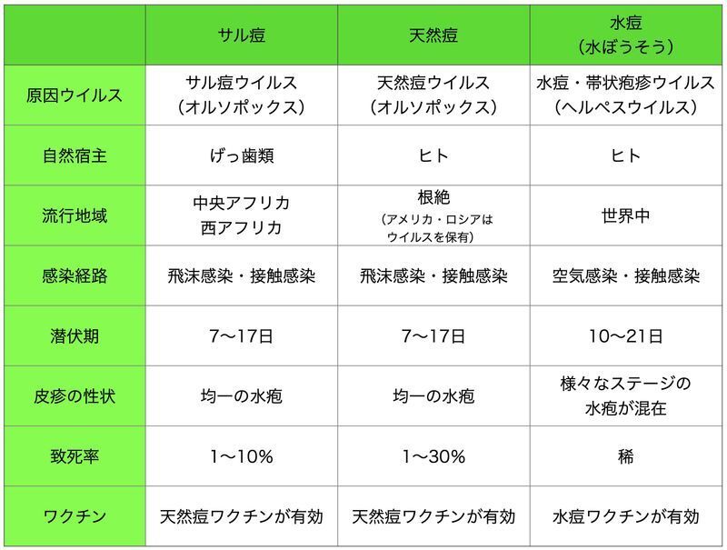 サル痘、天然痘、水痘の特徴の比較（Clin Infect Dis . 2014 Jan;58(2):260-7./N Engl J Med 2004; 350:324-327を参考に筆者作成）