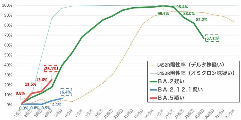 東京都における変異株の拡大の速さの比較（第91回東京都新型コロナウイルス感染症モニタリング会議資料より）