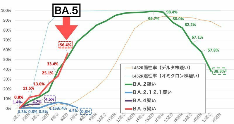 東京都におけるそれぞれの変異株の割合の推移（第93回東京都新型コロナウイルス感染症モニタリング会議資料より）