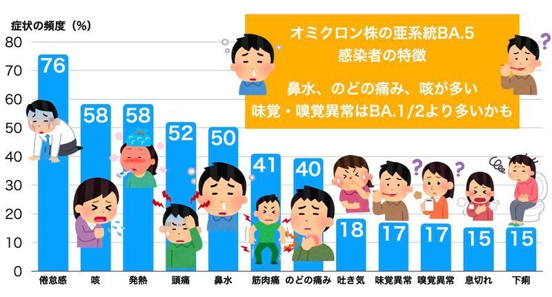 フランスでBA.5に感染した288人の臨床症状の頻度（フランス公衆衛生局 2022/06/15資料より）