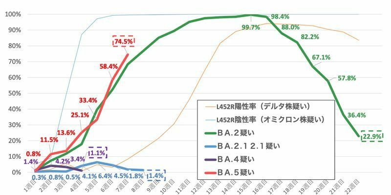 東京都における変異株の割合の推移（第94回東京都新型コロナウイルス感染症モニタリング会議資料より）