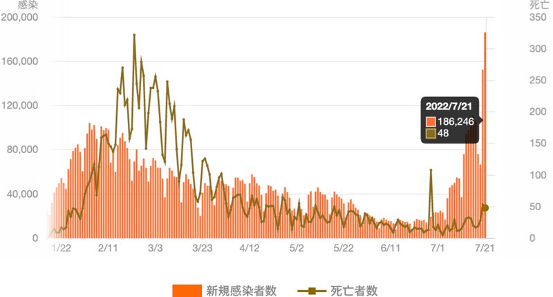 新型コロナの新規感染者数と死亡者数の推移（Yahoo!JAPAN 新型コロナウイルス感染症まとめより）