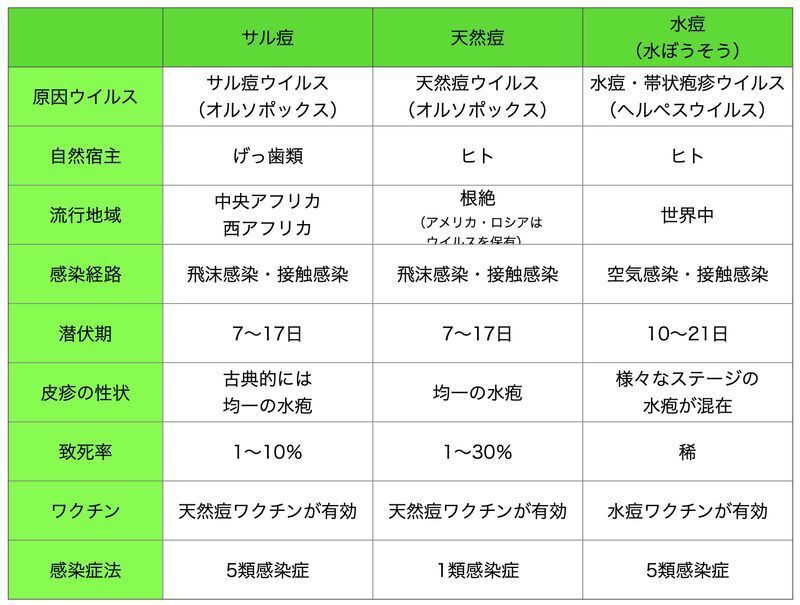 サル痘、天然痘、水痘の特徴の比較（Clin Infect Dis . 2014 Jan;58(2):260-7./N Engl J Med 2004; 350:324-327を参考に筆者作成）