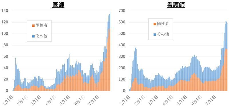 沖縄県の重点医療機関21機関における医師・看護師の休職者数の推移（第92回新型コロナウイルス感染症対策アドバイザリーボードより）