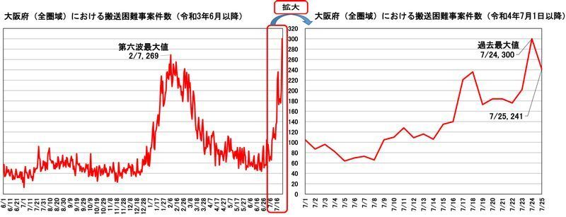 大阪府における搬送困難事案件数（第92回新型コロナウイルス感染症対策アドバイザリーボードより）