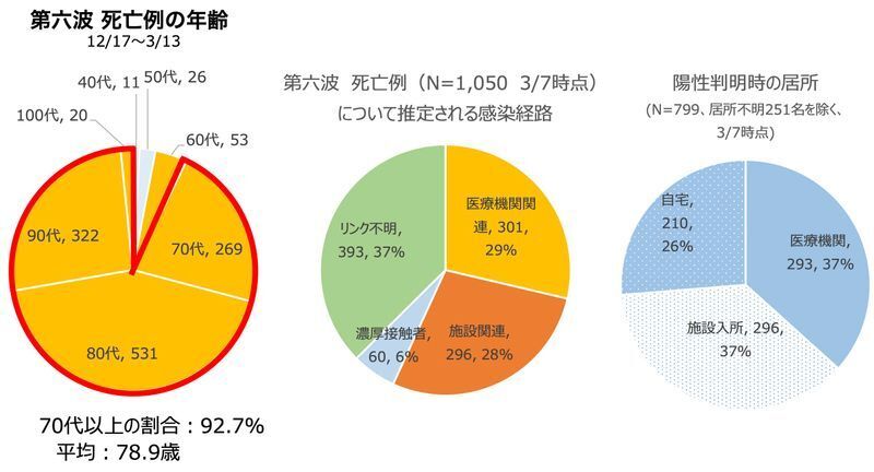 第6波における大阪府の新型コロナによる死亡者の特徴（大阪府の資料より）