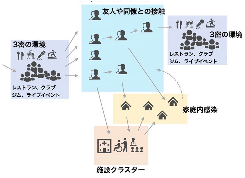 典型的な新型コロナ感染の連鎖（Furuse et al. J Infect . 2022 Feb;84(2):248-288.）