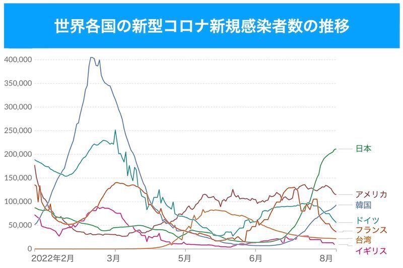 世界各国の新型コロナ新規感染者数の推移(Our World In Dataより)