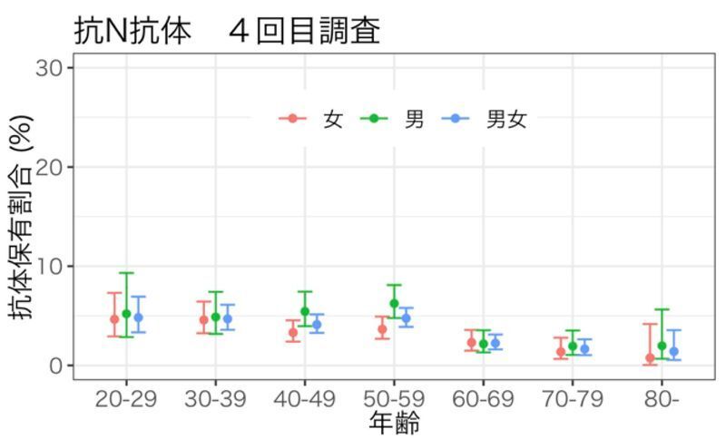 2022年2月に日本全国で実施されたN抗体保有率調査(第82回新型コロナウイルス感染症対策アドバイザリーボード資料より)