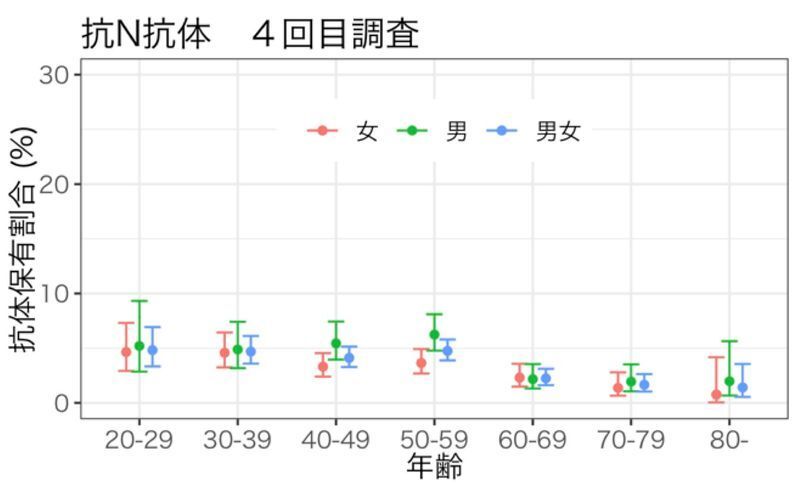 2022年2月に日本全国で実施されたN抗体保有率調査（第82回新型コロナウイルス感染症対策アドバイザリーボード資料より）