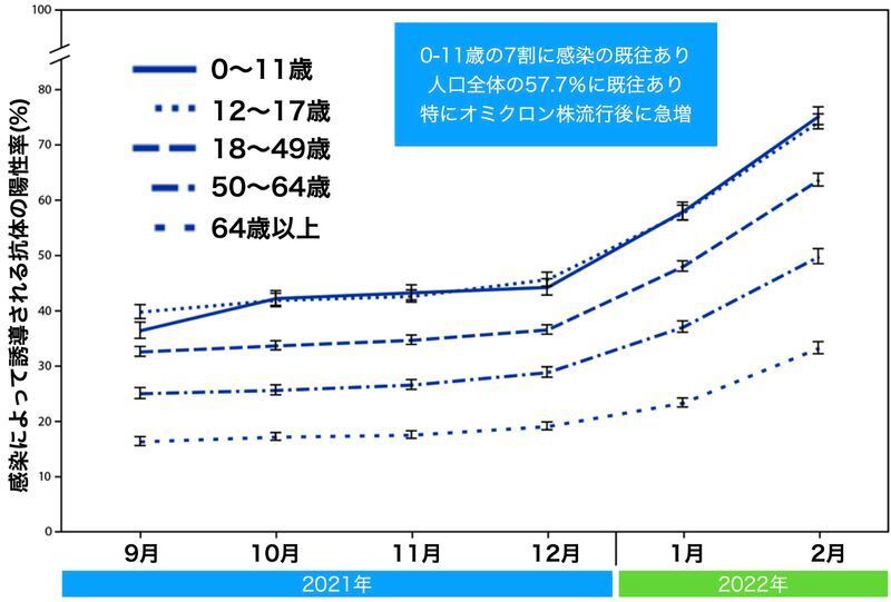 2022年2月までのアメリカ国民のN抗体陽性率の推移（MMWR Morb Mortal Wkly Rep 2022;71:606-608.より）